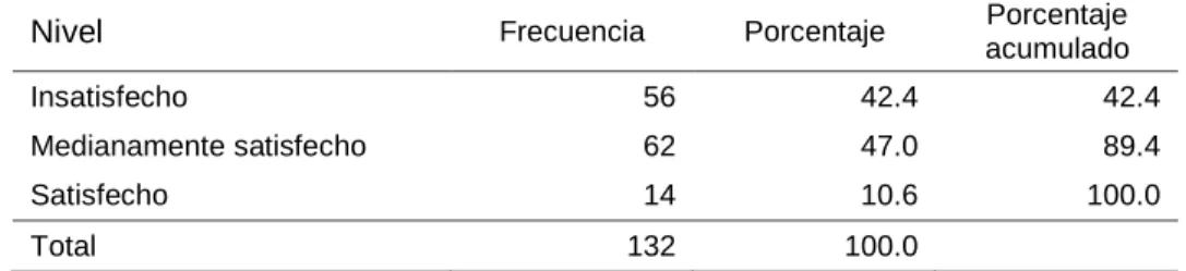 Tabla 13  Nivel de Percepciones del Área de Licencia de Funcionamiento MPT 