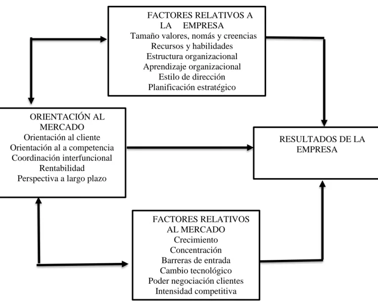 Figura 1. Efectos de la orientación al mercado 