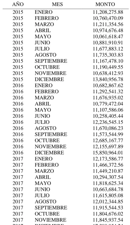 Tabla 1. Costo del Servicio Mensual durante los años 2015, 2016  y 2017. 