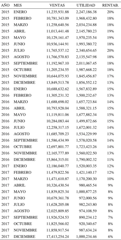 Tabla 2. Rentabilidad sobre Ventas durante los años 2015, 2016  y 2017. 