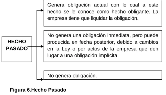 Figura 6.Hecho Pasado 