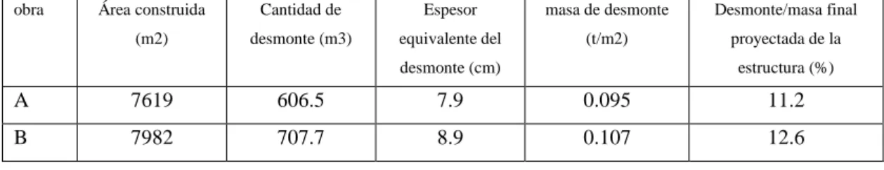 TABLA  3 DATOS RELATIVOS AL DESMONTE GENERADO (PICCHI,1993)  obra  Área construida 