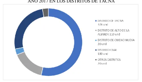 FIGURA  8 NÚMERO DE LICENCIAS DE EDIFICACIÓN OTORGADAS EN EL  AÑO 2017 EN LOS DISTRITOS DE TACNA 