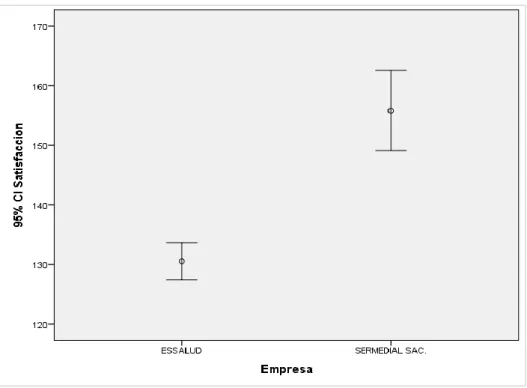 Figura 10 .  Corroboración de T - STUDENT en el nivel de satisfacción 