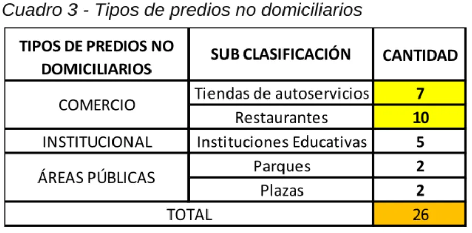 Cuadro 3 - Tipos de predios no domiciliarios 