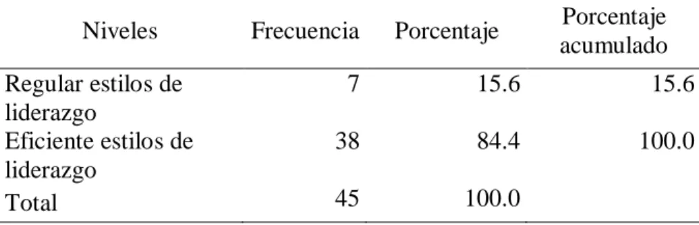 Figura 6. Gráfico de barras de la dimensión liderazgo liberal de la  variable independiente