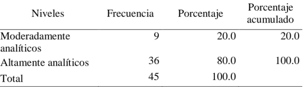 Figura  8. Gráfico de barras de la dimensión  heurísticos  de la  variable dependiente