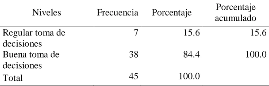 Figura  9.  Gráfico  de  barras  de  la  dimensión  analítico  de  la  variable  dependiente