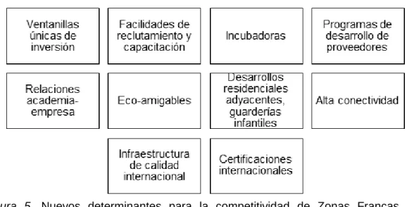Figura  5.  Nuevos  determinantes  para  la  competitividad  de  Zonas  Francas. 
