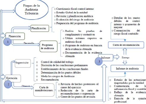 Figura 1. Etapas de auditoría tributaria 