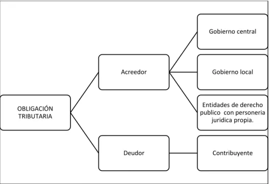 Figura 2. Elementos de las obligaciones tributarias. 