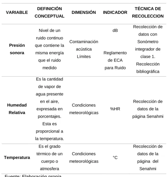 Tabla 2: Matriz de operacionalización de las variables 