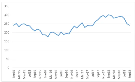 Figura 2. Evolución del precio de cobre 2015-2018. 