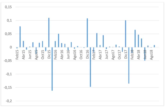 Figura 5. Variación de la economía peruana 2015-2018. 