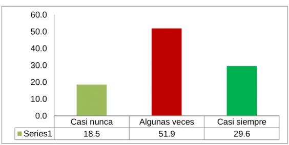 Figura 4: Conocimiento del personal para la competitividad de la EPS. 