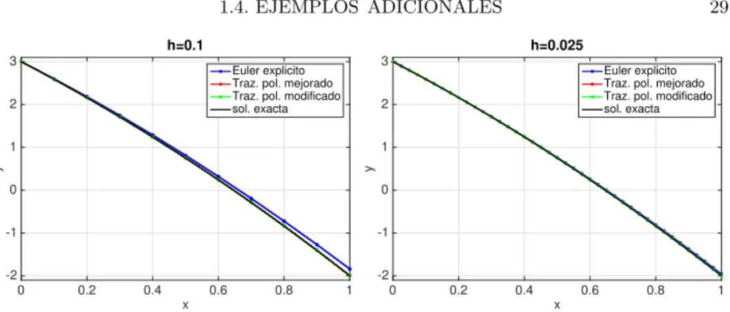 Figura 1.1. Soluci´on num´erica, Ejemplo 1.6.