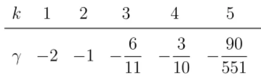 Cuadro 2.6. Los intervalos reales (γ, 0) de estabilidad de los m´etodos de Adams-Bashforth con k pasos.