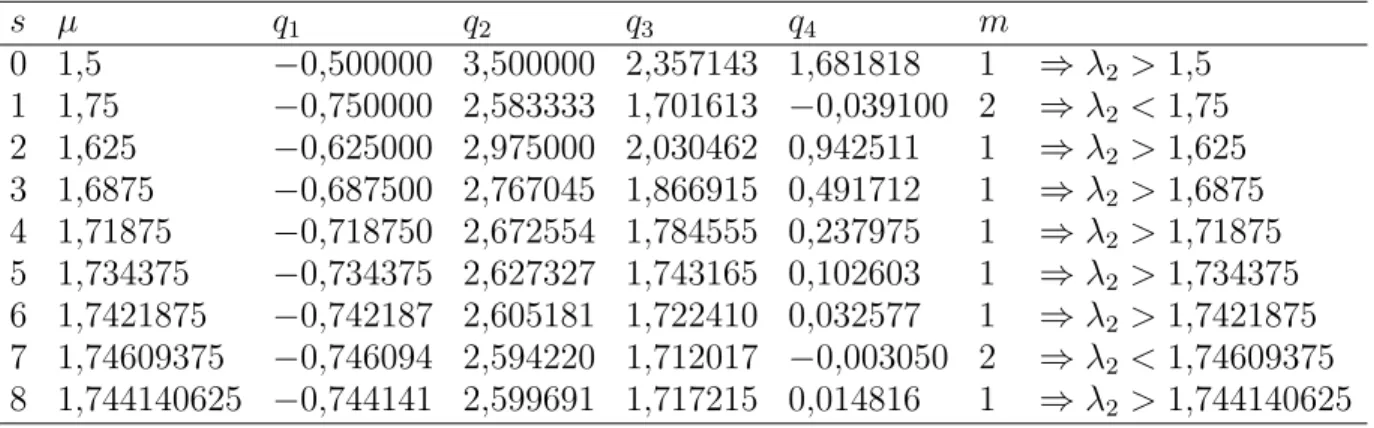 Cuadro 5.1. Ejemplo 5.5 (m´etodo de bisecci´on).