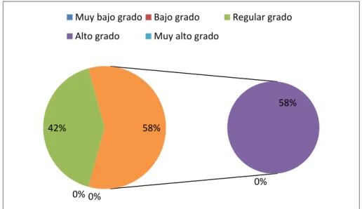 Figura 14. Procesos de calidad: Ítem 1 