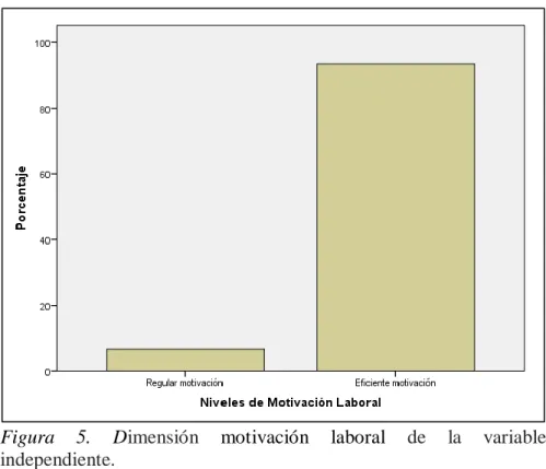 Figura  5.  Dimensión  motivación  laboral  de  la  variable  independiente. 