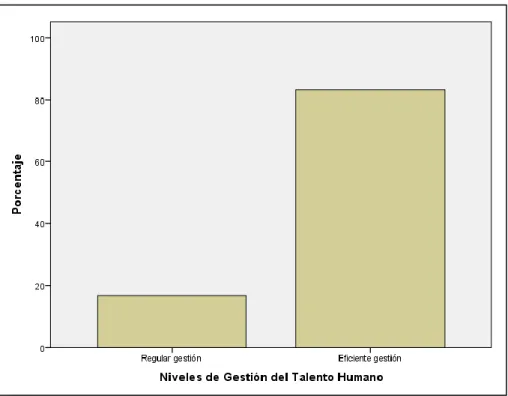 Figura 6. Variable Independiente: Gestión del Talento Humano. 