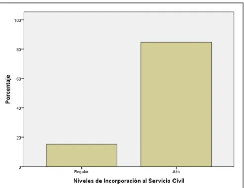Figura  7.  Dimensión  incorporación  al  servicio  civil  de  la  variable  dependiente