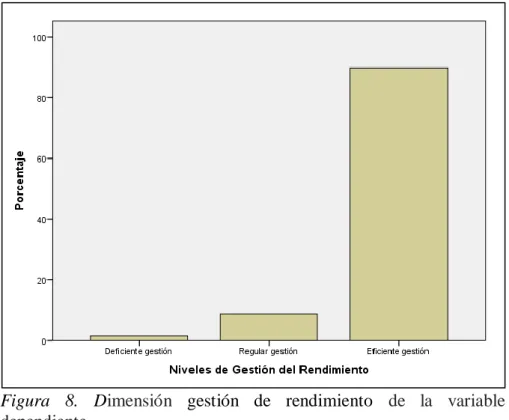 Figura  8.  Dimensión  gestión  de  rendimiento  de  la  variable  dependiente. 