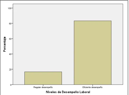Figura 10. Variable Dependiente: Desempeño Laboral. 