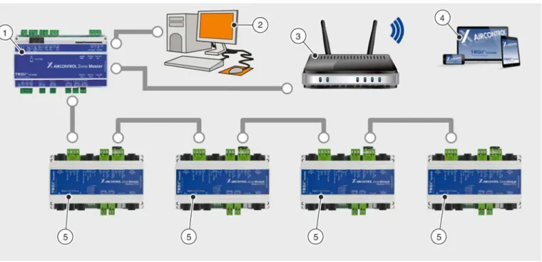 Fig. 2: Control of up to 25 rooms 1 Zone master