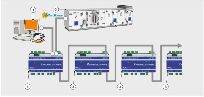 Fig. 3: Control with 5 zone masters 1 Central BMS