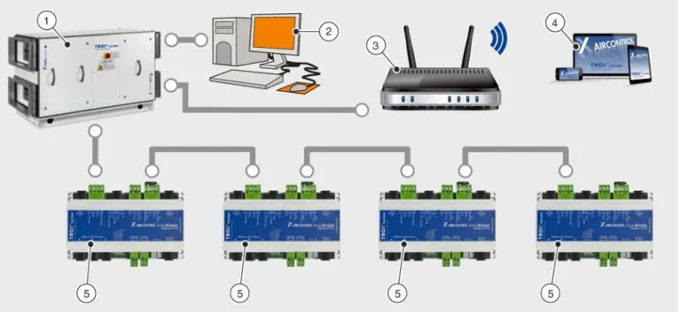 Fig. 4: Control of up to 4 rooms with an X-CUBE compact 1 X-CUBE compact air handling unit