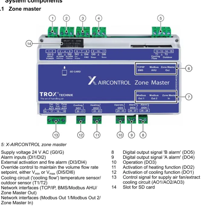 Fig. 5: X-AIRCONTROL zone master 1 Supply voltage 24 V AC (G0/G) 2 Alarm inputs (DI1/DI2)