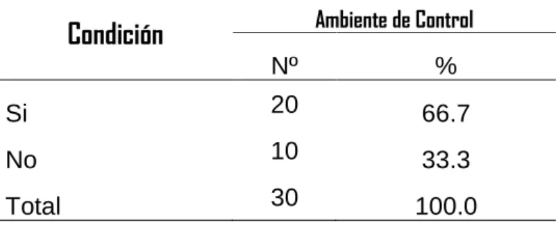 Tabla 7. Control Interno por cobranza en su dimensión de Ambiente de control 