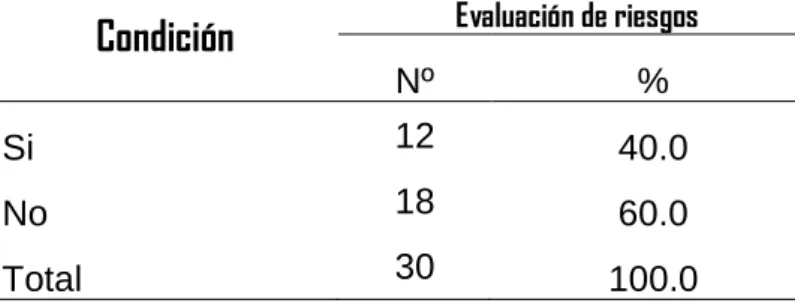 Tabla 8. Control Interno por cobranza en su dimensión de Evaluación de riesgos 
