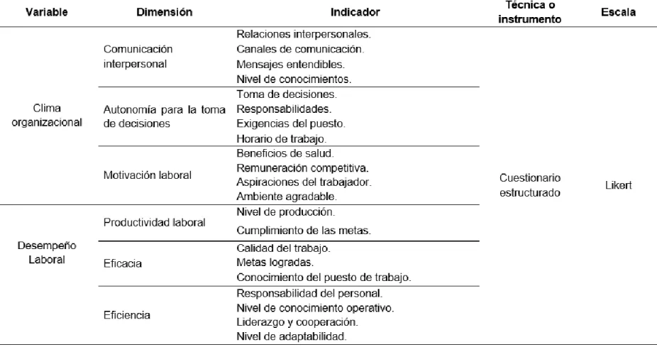 Cuadro de operacionalización de las variables 