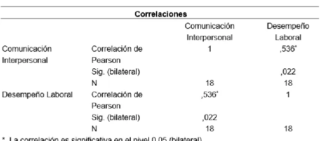 Tabla 7   Correlaciones 