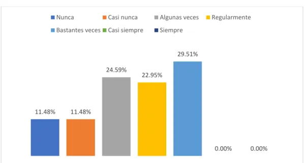 Figura 15   Empatía 