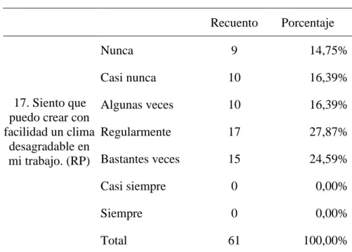 Tabla 23   Clima laboral  