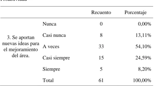 Tabla 29   Proactividad 