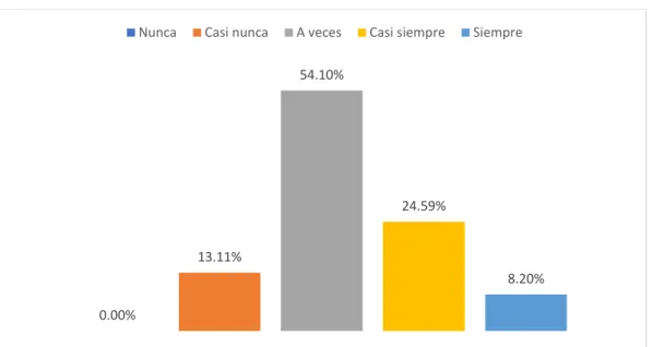 Figura 25   Proactividad 