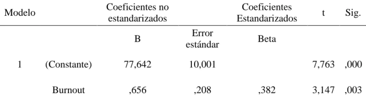 Tabla de Resumen del modelo  