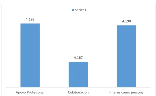 Figura 3.- Resultados de la Evaluación del Respeto 
