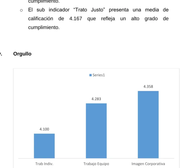 Figura 5.- Resultados de la Evaluación del Orgullo 