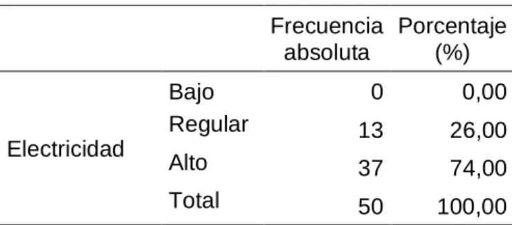 Tabla 6  Electricidad 
