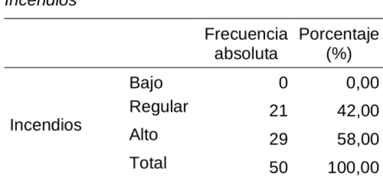 Tabla 7  Incendios 