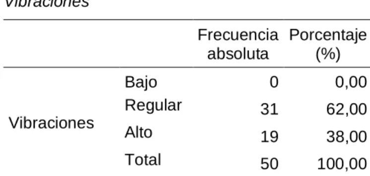 Tabla 8  Vibraciones 