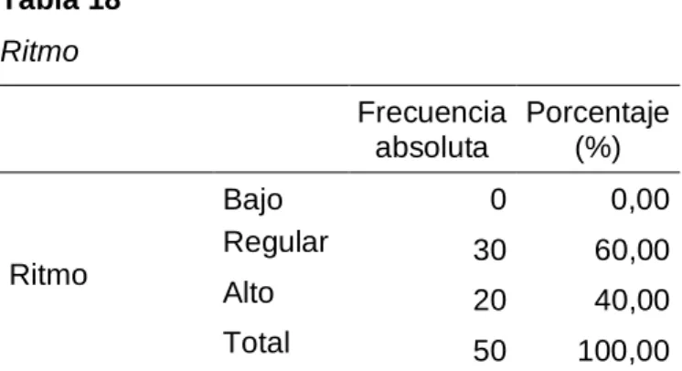 Tabla 18  Ritmo 