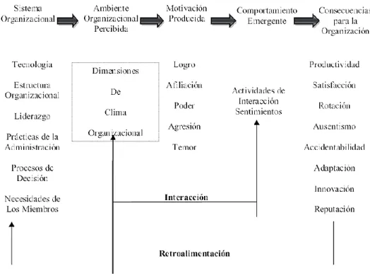 Figura 2 Esquema de Clima laboral  según Litwin y  Stringer  Obtenida de Litwiny Stringer (1968) 