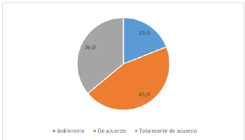 Figura 5.Alineada con el rendimiento. 