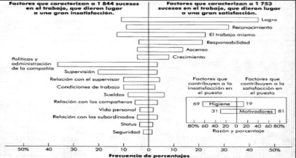 Figura 3: Comparación de Satisfacción e Insatisfacción   Fuente: (Robbins, 1994) 